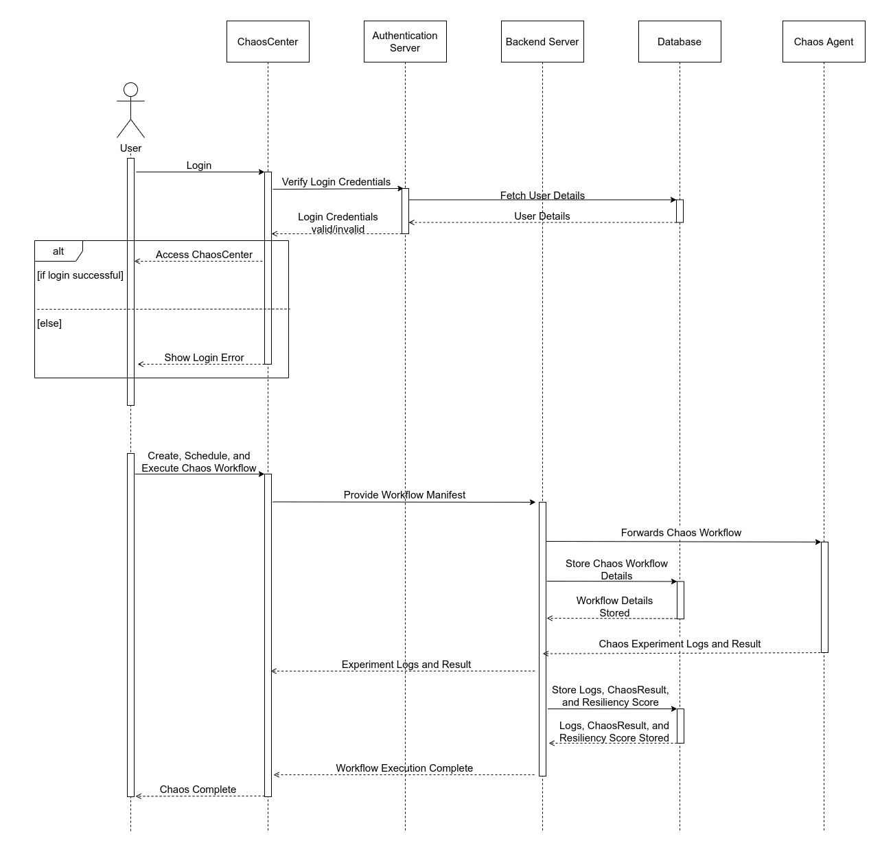 Chaos Control Plane